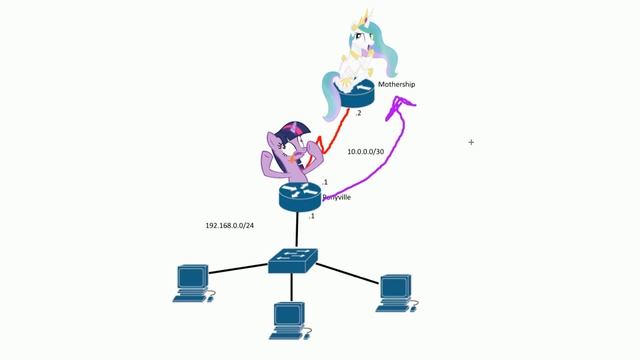 DHCP on Cisco routers смотреть онлайн
