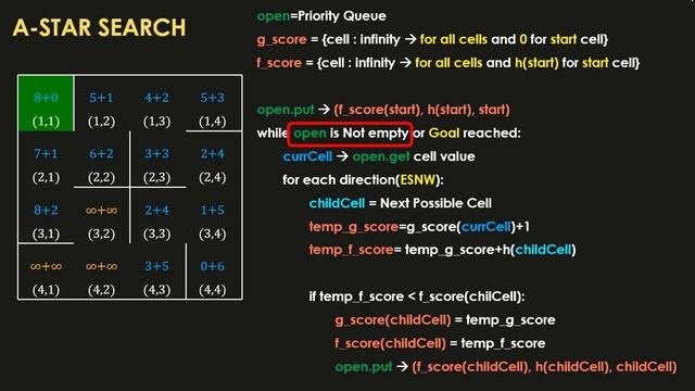 A-Star A* Search In Python [Python Maze World- Pyamaze]