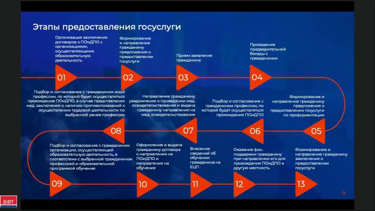Оказание государственной услуги по организации профессионального обучения и спец категорий 1 часть смотреть онлайн