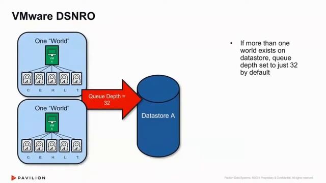 4X Your SQL Performance While Doubling VMware Density