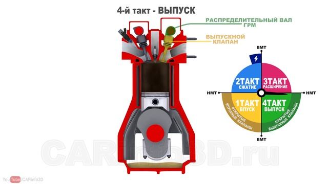 Принцип работы двигателя. 4-х тактный двигатель внутреннего сгорания (ДВС) в 3D