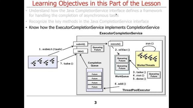Overview of the Java CompletionService (Parts 1 and 2) смотреть онлайн