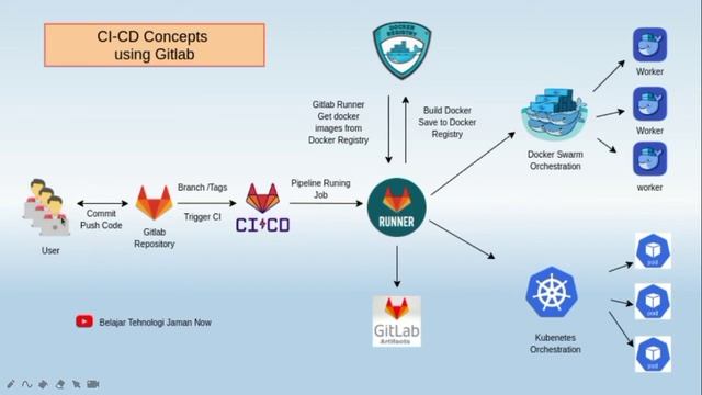 Konsep Automation CI/CD Dengan Gitlab смотреть онлайн