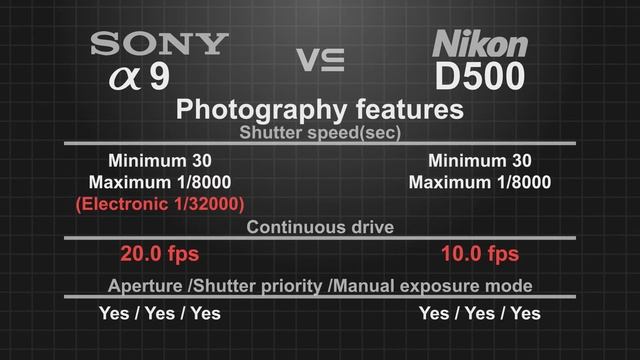 Sony a9 vs Nikon D500 смотреть онлайн