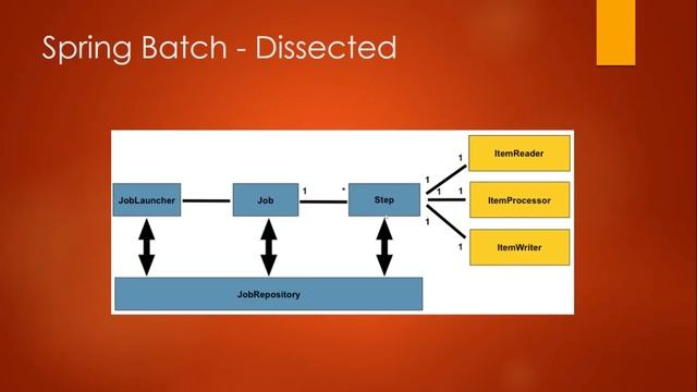 Spring Batch for Beginners - Introduction to Spring Batch смотреть онлайн