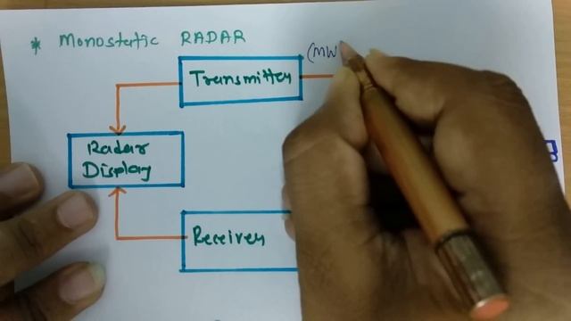 RADAR Block Diagram (Bistatic RADAR & Monostatic RADAR) смотреть онлайн