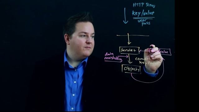 Section 2 Module 2 Part 2: HTTP to Object Marshalling смотреть онлайн