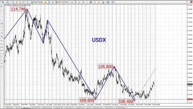 Рекомендации по торгам с 22 по 26 мая 2023г. смотреть онлайн