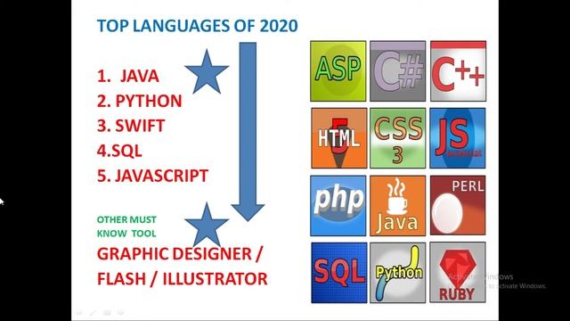 TOP 5 Coding LANGUAGES 2020 / JAVA / PYTHON / SWIFT / SQL / JAVA SCRIPT / ARTIFICIAL INTELLIGENCE