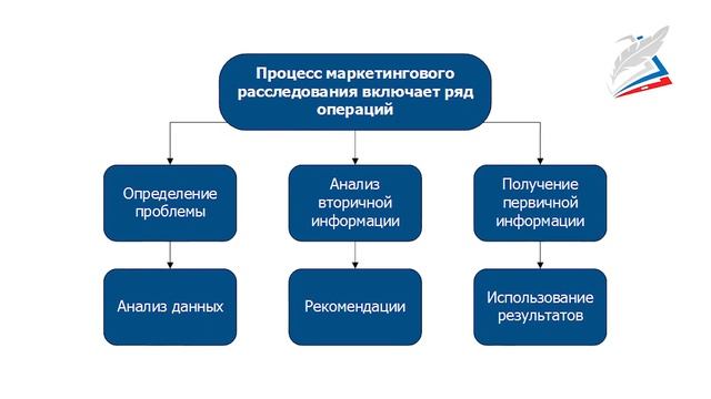 Маркетинг как технология управления рынком. Методы исследования рынка