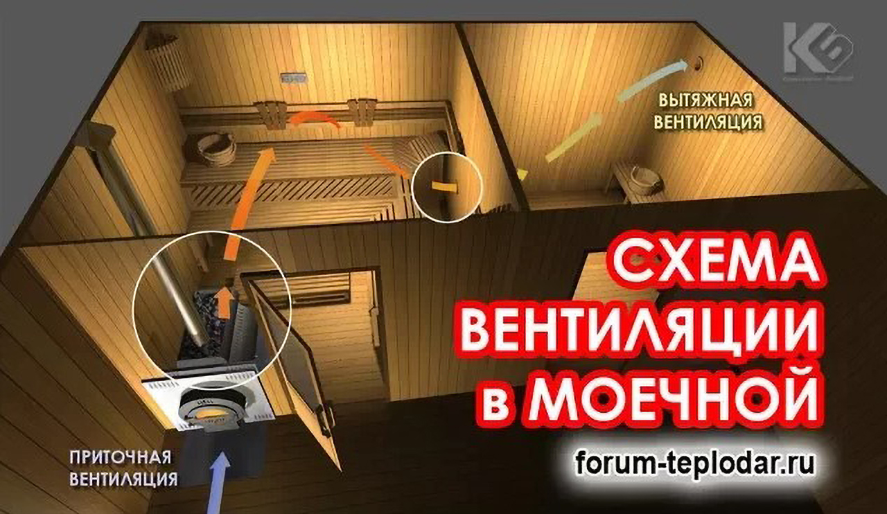 Вентиляция в фундаменте бани схема и устройство