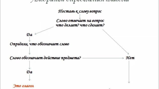 Глагол / Русский язык / Алгоритм определения глагола / ПРОВЕРЬ СЕБЯ