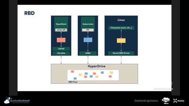 Introduction Into Ceph & CloudStack Integration - CloudStack Collaboration Conference 2021 смотреть онлайн