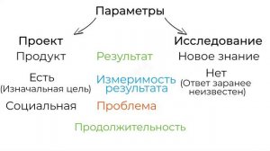 В чем отличие проекта и исследования