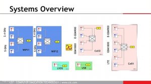 Simulation of RF Interference in Electronics