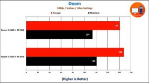 Ryzen 5 2600 vs Ryzen 5 3600 with AMD RX 580 8GB