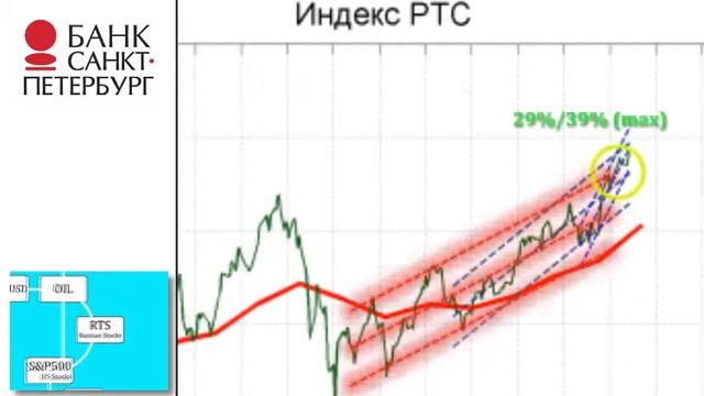 Анимированный макропрогноз Банка "Санкт-Петербург" смотреть онлайн