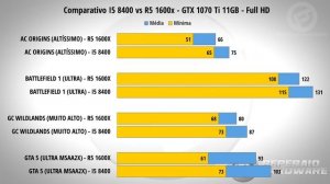 Review Core I5 8400 – Enfim SIX Core, o melhor I5 de todos os tempos? (Comparativo RYZEN 5 1600x)