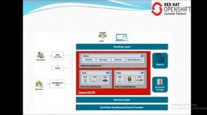 Understanding k8s / Openshift architectural components