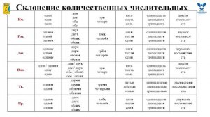 Количественные числительные. Как сказать, на каком языке вы говорите