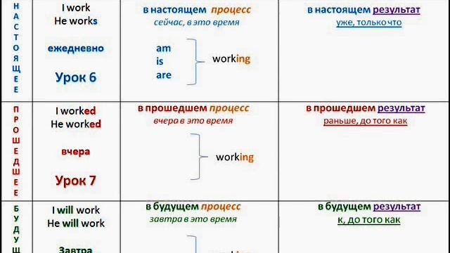 Английский за 10 уроков, для начинающих. Урок 10. Времена