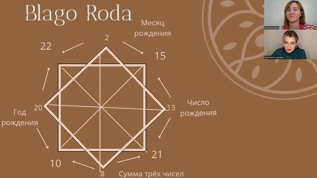 Мастер класс Психологический портрет по дате рождения