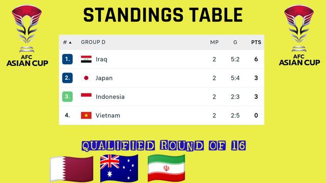 5 Team Qualified Round of 16 AFC Asian Cup 2024 • Standings Table Update Today смотреть онлайн