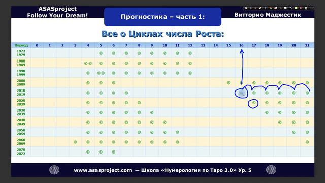 Прогностика в Нумерологии по Таро  - Циклы числа Роста