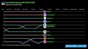 Top 10 Most Popular IDE (2004-2021)