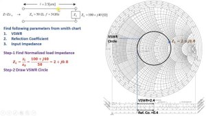 Smith Chart Example for VSWR, Reflection Coefficient and Input Impedance Calculation