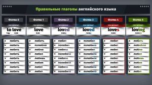 Правильные и Неправильные формы глаголов Английского языка.