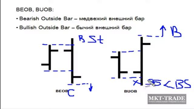 Сетапы Price Action смотреть онлайн
