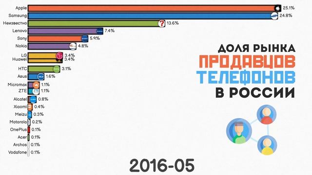 Топ Производителей Смартфонов.Самые Популярные Бренды Мобильных Телефонов в России.Статистика смотреть онлайн