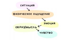 Что я чувствую? Чем отличаются эмоции, чувства и ощущения?