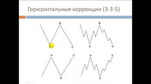 Волновая теория Эллиота коррекционные волны