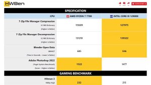 AMD Ryzen 7 7700 vs Intel Core i9 12900K - Apps & Gaming (RTX 4090)