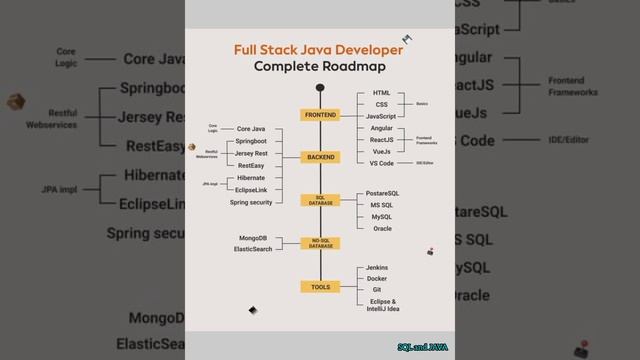Full stack java developer Road map
