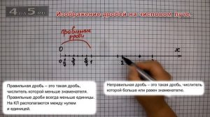 Изображение дробей на числовом луче.