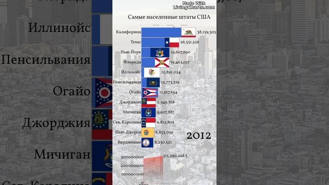 Самые населенные штаты США с 2000 по 2022 гг.