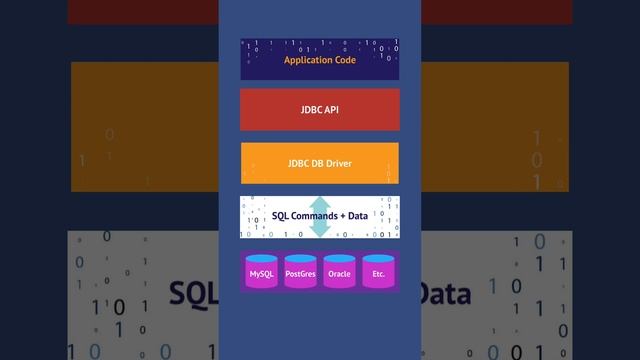 How Java Database Connectivity works - www.jodadeveloping.com #database #java #javadeveloper #short смотреть онлайн
