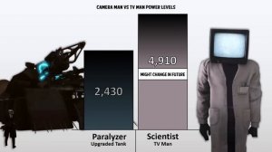 CAMERAMAN VS TV MAN POWER LEVELS 🔥 (Skibidi Toilet Power Levels)
