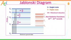 Jablonski diagram PhotoChemistry Fluorescence Phosphorescence IIT JAM NTA CSIR NET GATE