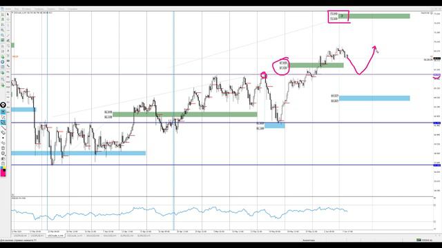 Цена на нефть, золото XAUUSD, курс доллар рубль USD/RUB. Форекс прогноз на 8 - 9 июня