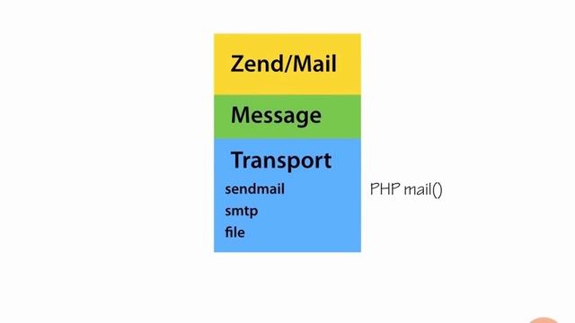 Zend Framework 2 -- 06 04 Zend Mail смотреть онлайн