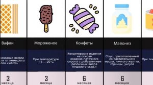 Сроки годности продуктов