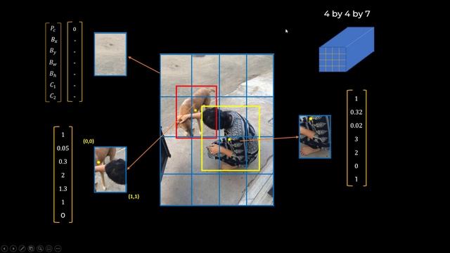 What is YOLO algorithm? | Deep Learning Tutorial 31 (Tensorflow, Keras & Python) смотреть онлайн
