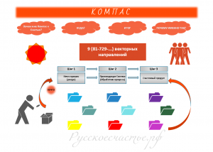 Зачем мне Компас к Счастью