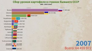 Урожай картофеля в странах бывшего СССР (СНГ, Прибалтика) | Рейтинг стран по сбору картошки