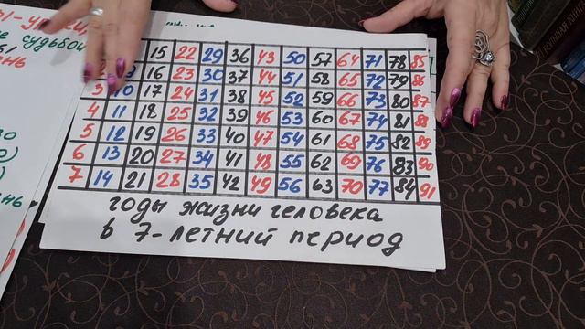 Расчёт нумерологии- это инструкция человека.  Таро и нумерология