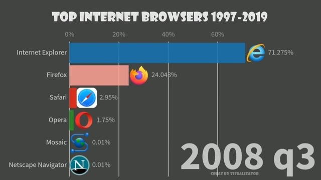 САМЫЕ ПОПУЛЯРНЫЕ БРАУЗЕРЫ В ИСТОРИИ 1999-2019
